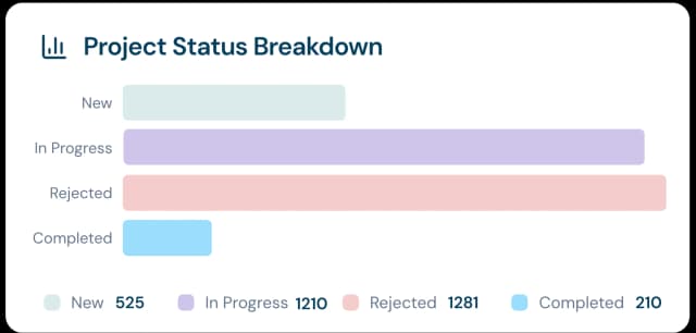 Project status breakdown tag