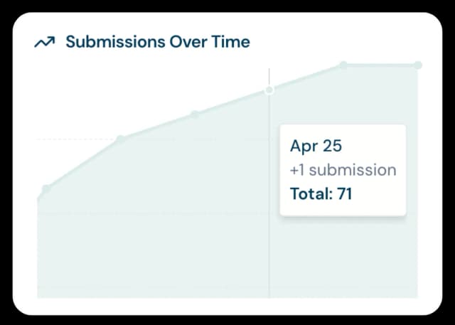 Submissions over time updated