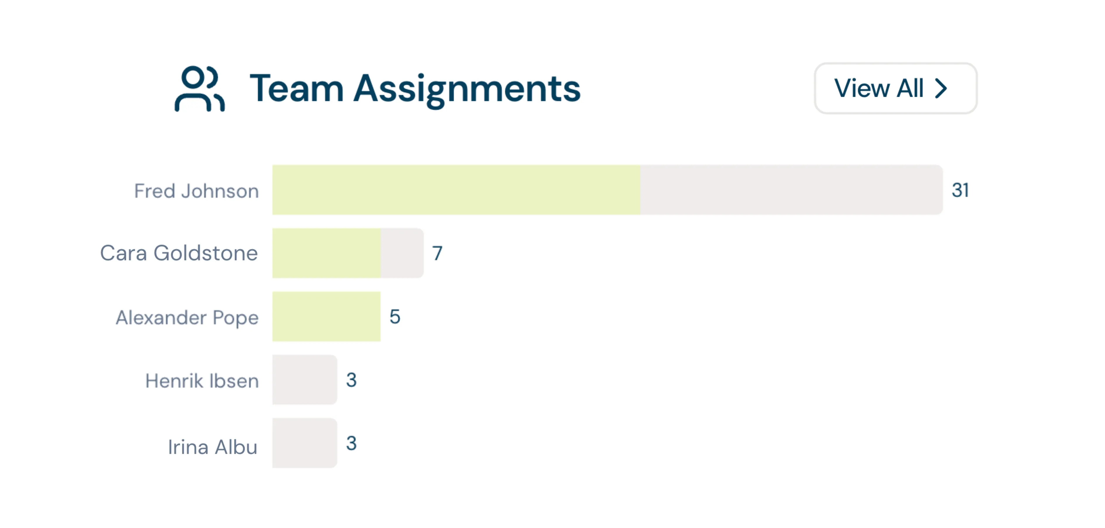 Team assignments view for submission ownership