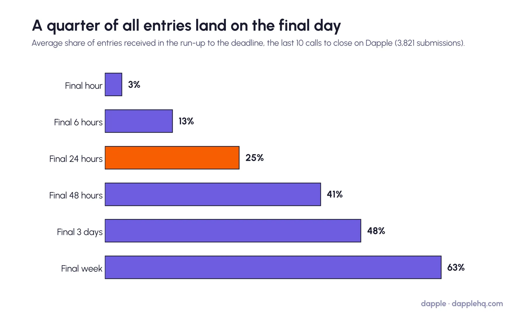 Bar chart showing 25% of entries arrive in the final 24 hours and 63% in the final week.