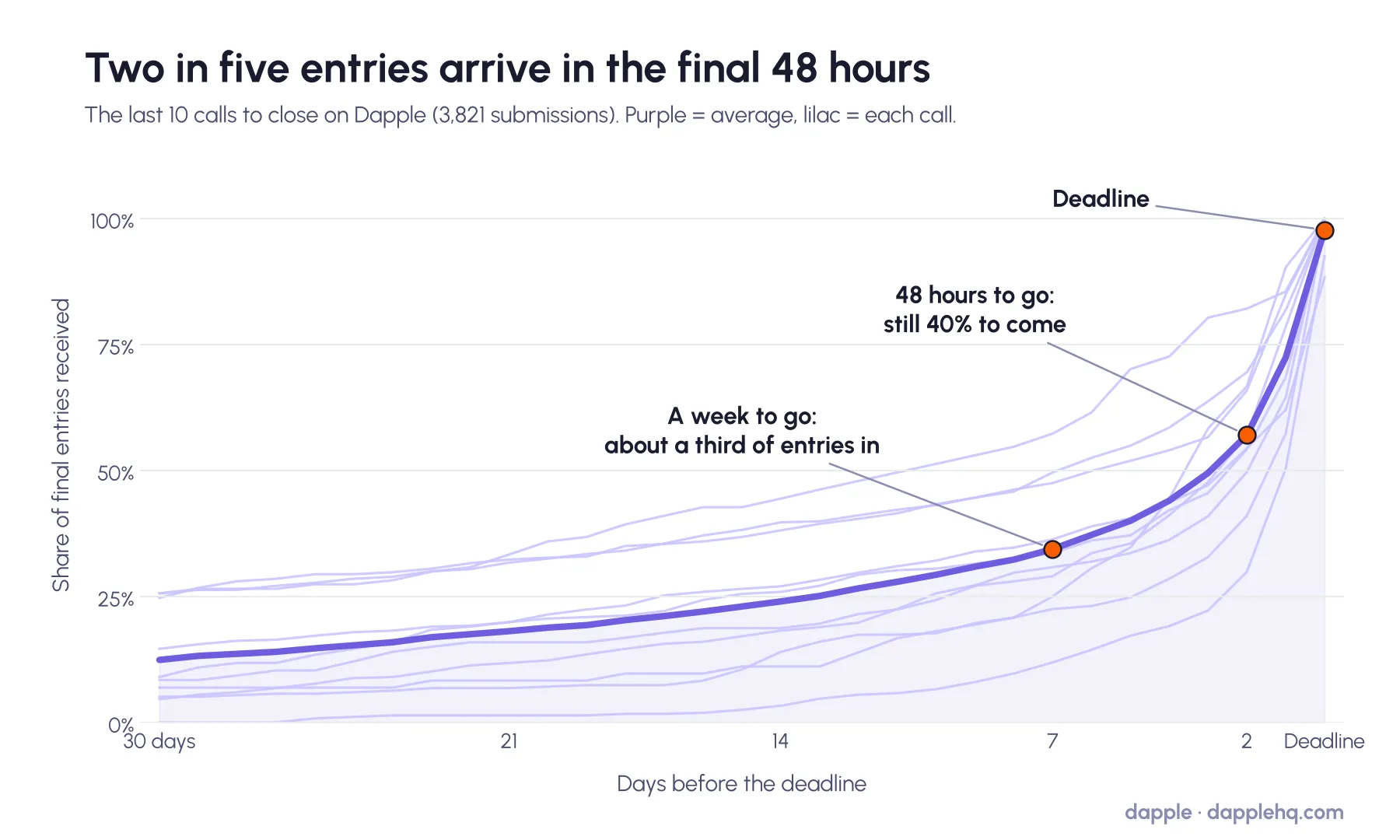 Line chart of the last 10 calls to close on Dapple showing about a third of entries received a week before the deadline and 60% two days before.